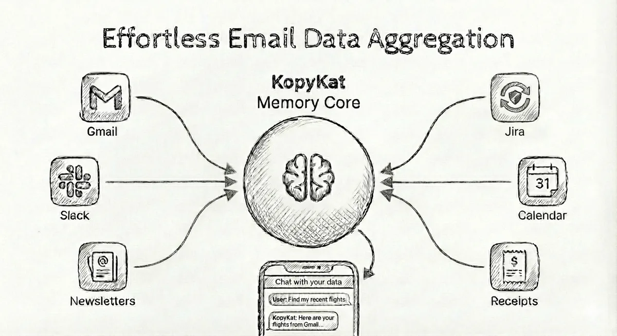 The KopyKat Memory Core: email from Gmail, Slack, newsletters, Jira, calendars and receipts flows into one place you can chat with.